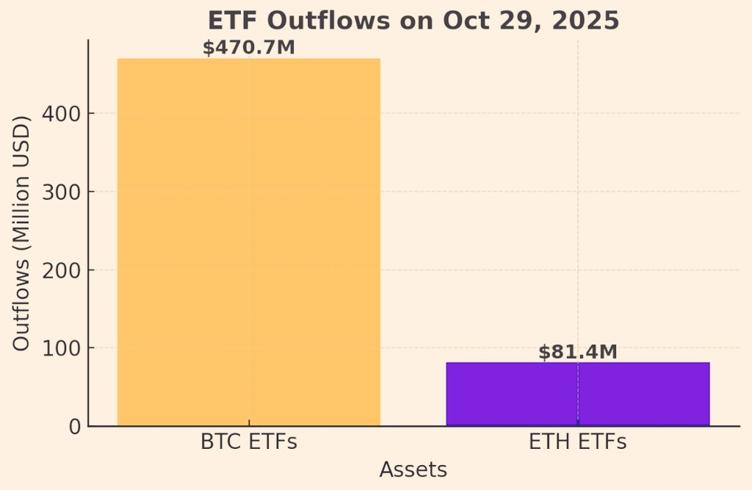 Mek_Anmi's tweet photo. Massive outflows hit Bitcoin and Ethereum ETFs! 📈

On October 29th, spot ETFs recorded outflows of $470.7 million, while overall ETFs saw withdrawals of $81.4 million, suggesting investors are locking in profits after the recent rally.

Looks like there's a healthy cooling-off period before momentum resumes! 🫳

#ExchangeTradedFunds

#MacroInsights

#CryptoNews
