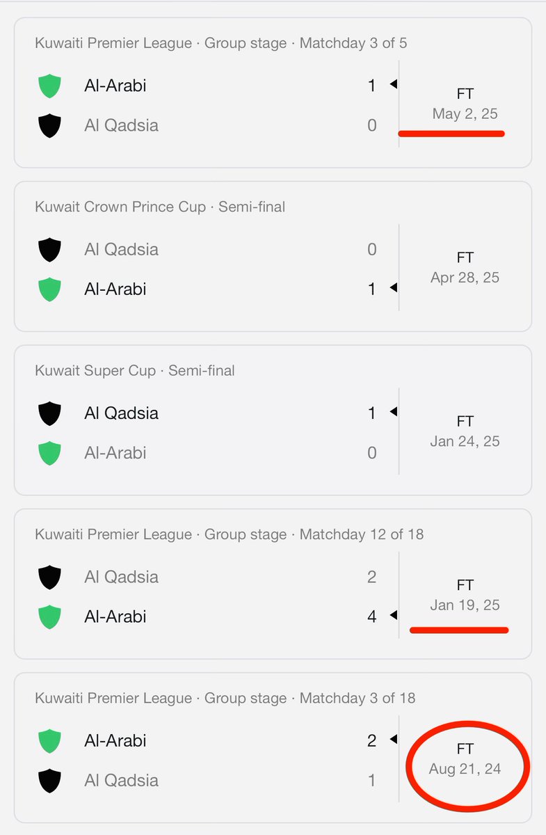 بعد التنبيش تم اكتشاف ما يلي:

حسب المؤرخ القدساوي فاروق العوضي قبل مباراة ٢٠٢٤/٨/٢١ كان:

العربي ٤٤ فوز
القادسيه ٤٧ فوز

وبعد هذا التاريخ لعبوا الفريقين ٣ مباريات بالدوري وفاز العربي فيهم,, بمعنى الوضع الآن

العربي ٤٧ فوز
القادسيه ٤٧ فوز

احصائية مركزهم الاعلامي مو "مضبوطة"😎
