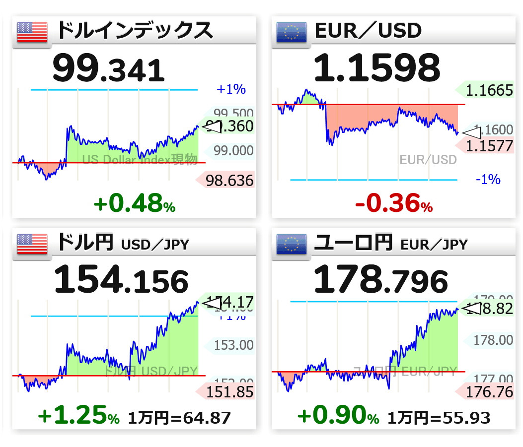 円が対ドルで154円台、8カ月半ぶり円安水準 対ユーロは最安値 - 日本経済新聞 https://t.co/YqjJ7FkDKH