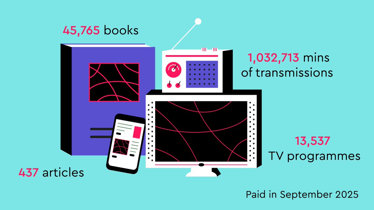 ALCS_UK's tweet photo. Last month, we paid 31,486 members for thousands of books and minutes of TV, and over one million minutes of radio transmissions!   

Check out more September distribution facts and figures here: https://t.co/5e63DRjsS9 https://t.co/u0uNTtUPyl