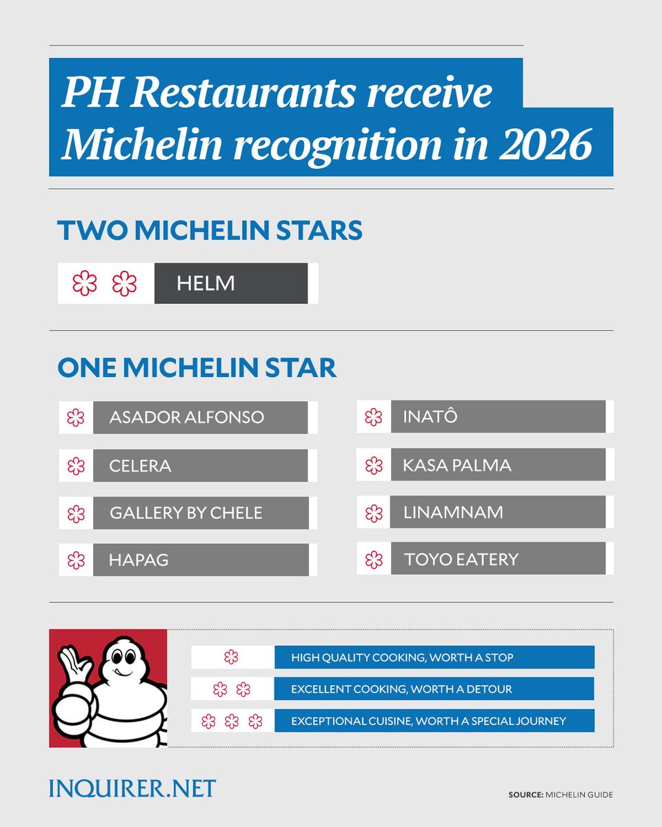 inquirerdotnet's tweet image. PH RESTOS SERVING STARS 🧑🏽‍🍳⭐️

Nine Philippine restaurants have been honored to receive Michelin Star distinctions in the 2025 Michelin Guide Philippines, recognizing the country’s rising culinary field and outstanding skills of its local chefs.

READ MORE: inqnews.net/MichelinRestos…