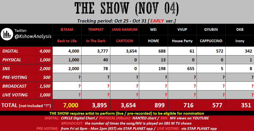 📣 The Show [Early] Prediction is out: 

Thanks to the steady streams on Bugs and other music platforms, we were able to increase &amp;TEAM's digitals. 

Let's keep streaming the song and MV to maintain the lead. We should also try our best to win pre and live voting! 

#LUNÉ_voting