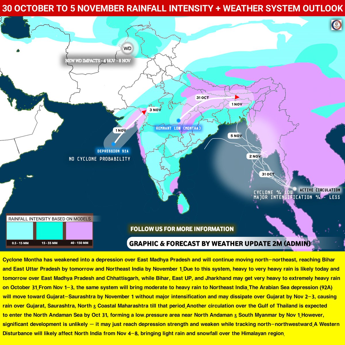 WeatherUpdate2m's tweet image. India Weather Update: #Montha weakens, 92A will cross Gujarat, and a new Bay of Bengal low expected soon! Check Full Report 👇🏻 

#WeatherUpdate #Weather #cyclone #Rain #patlama #FarrhanaBhatt #GraffxGULF #wu2m