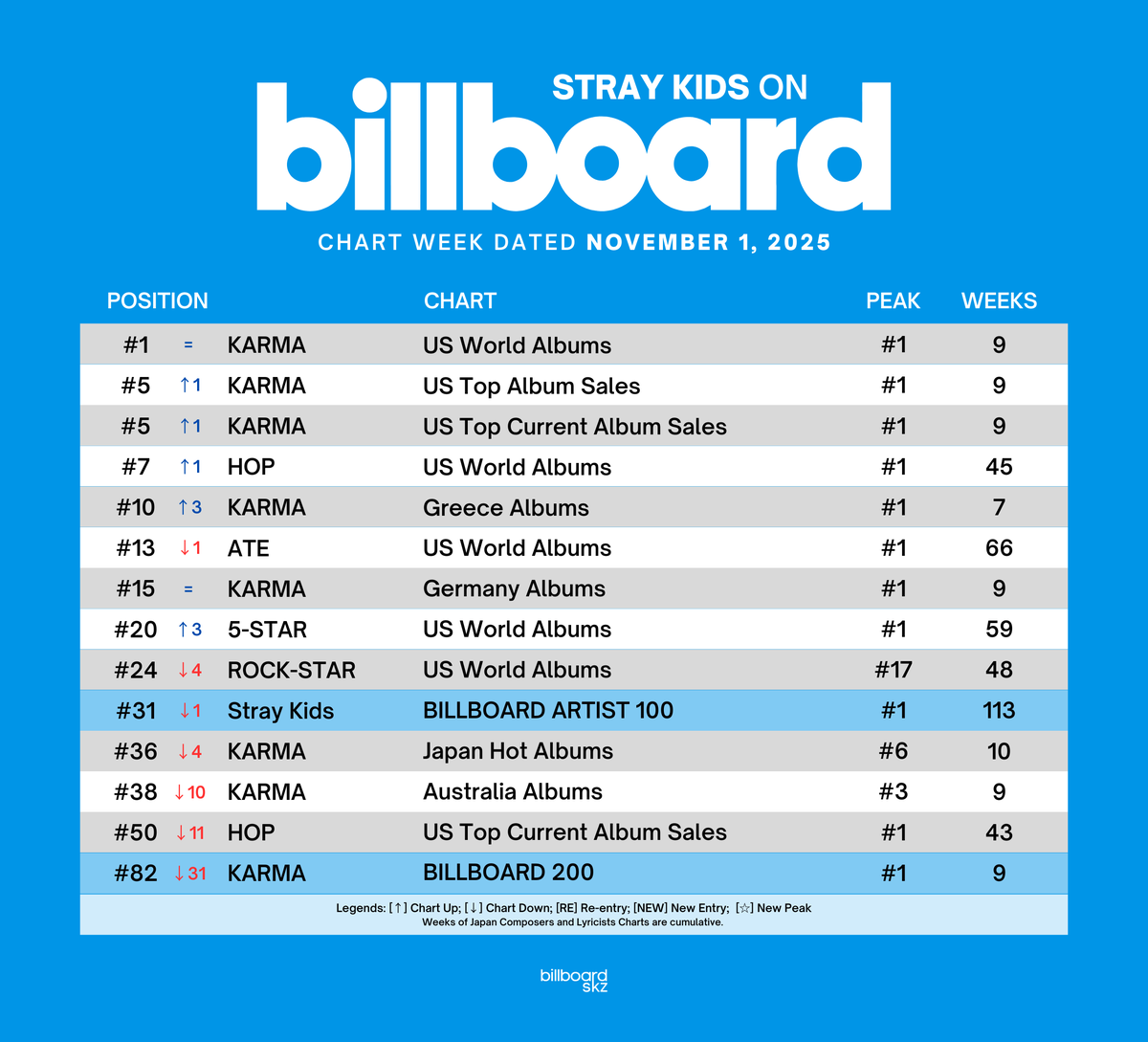 #StrayKids on Billboard charts this week (dated November 1, 2025)

<a href="/Stray_Kids/">Stray Kids</a> <a href="/Stray_Kids_JP/">Stray Kids Japan Official</a>
#스트레이키즈 #スキズ #CEREMONY