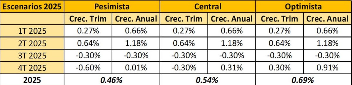 Así queda la expectativa de crecimiento económico para este año con la publicación del PIB de México hoy. 
Sigue abierta la posibilidad de caer (o estar ya) en recesión.