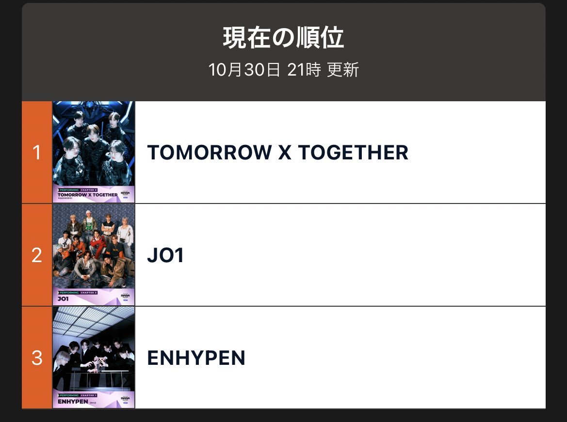 MAMAの新しい賞が誕生するとのことで投票が始まったそうです

▫️期間 : 10/30〜11/14 23:59

▫️1日1回

▫️テラサ見放題プラン会員の方なら、1つのau IDまたはTELASA IDにつき1日1投票
※Googleアカウント、Apple IDで加入された方は投票不可

投票可能な方は⇩
🔗navi.telasa.jp/mama/?utm_sour…

#JO1