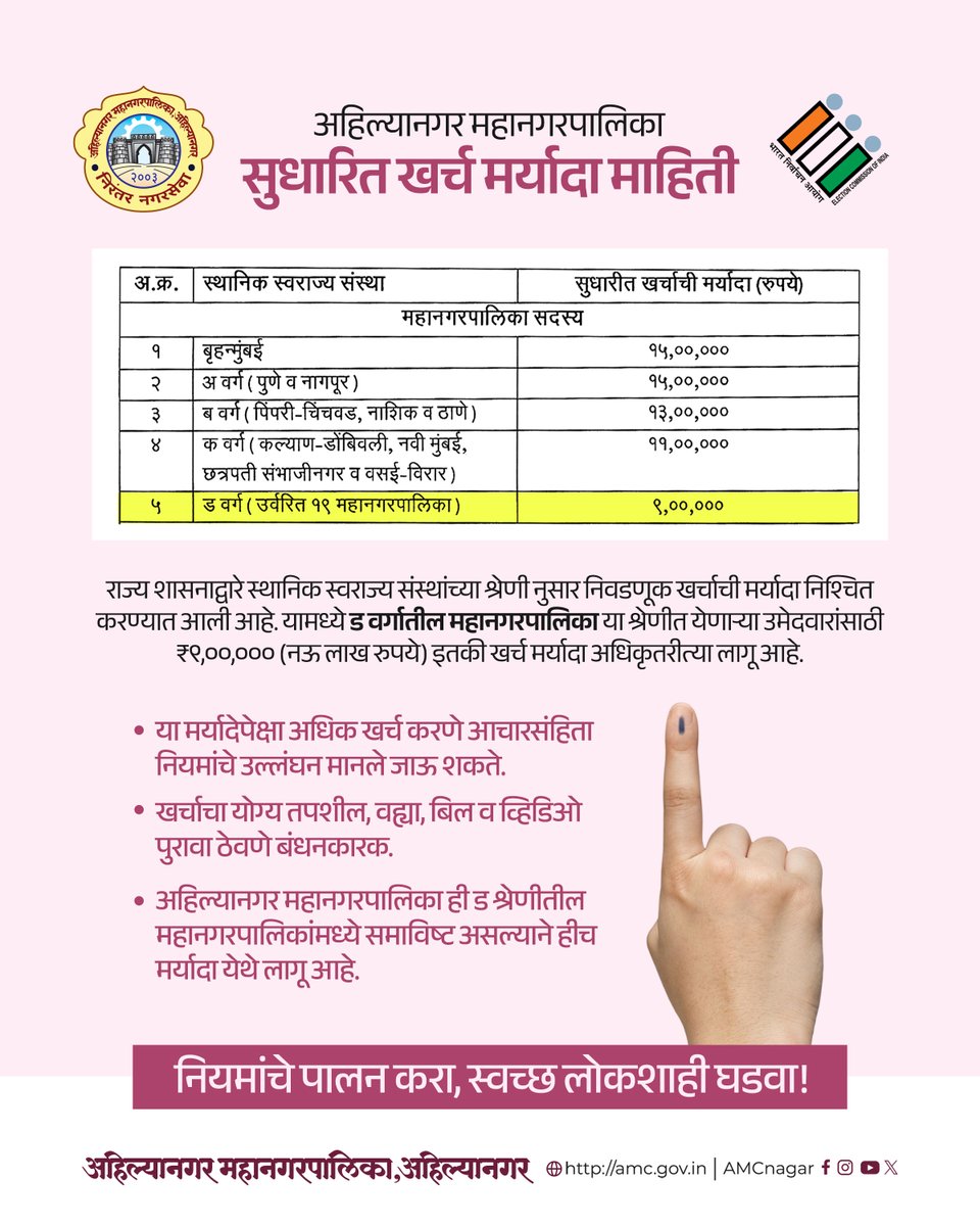 AmcNagar's tweet image. 📢 अहिल्यानगर महानगरपालिका – सुधारित खर्च मर्यादा

🗳️ राज्य शासनानुसार ड वर्ग महानगरपालिका निवडणूक खर्च मर्यादा: ₹9,00,000
⚠️ यापेक्षा अधिक खर्च = आचारसंहिता उल्लंघन

#ElectionCost #ModelCode #Ahilyanagar #CleanCampaign #Amc #Amccommissioner