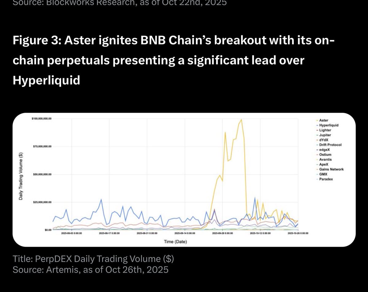 In the latest YZI labs report endorsed by CZ.

$ASTER has been highlighted as the chosen perp dex from binance.