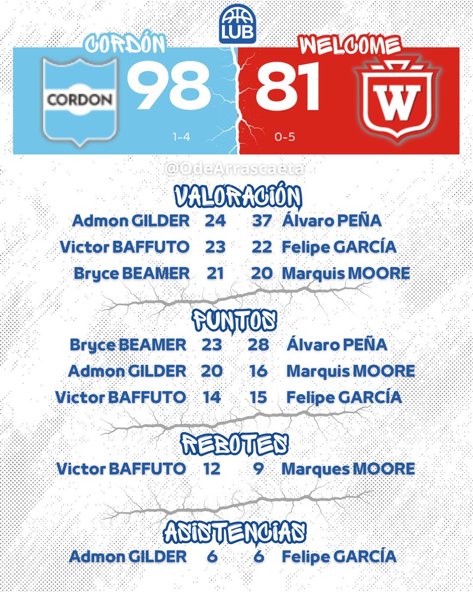 #LUB Mayor anotación de #Cordón a Welcome:
103-95, abril 2003
98-94, diciembre 2005
98-81, AYER

Felipe #García (Welcome) tiene por 1a vez en la LUB una racha de 3 juegos de 10+puntos:
14 vs Malvín
13 vs UA
15 vs Cordón