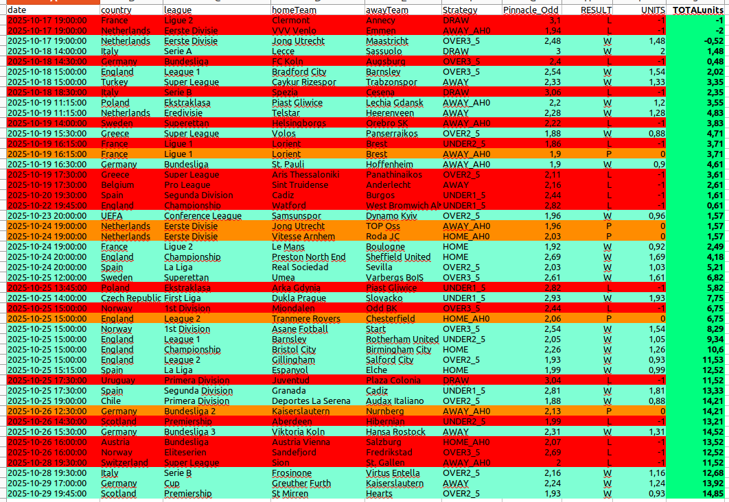 PINNACLE kickoff (liquid markets for use with sharp and/or soft bookies)

Tips sent 3 minutes before the start of the match (also valid for people who invest in LIVE).

After the last parameter adjustment

+14.82u YIELD 31.6%

Link

t.me/+eWuv4gNXGZEyO…
