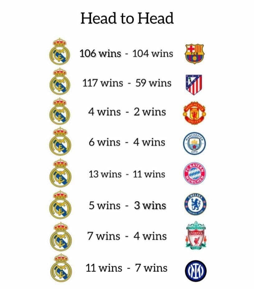 This is why every team that beat Real Madrid celebrate like it a trophy