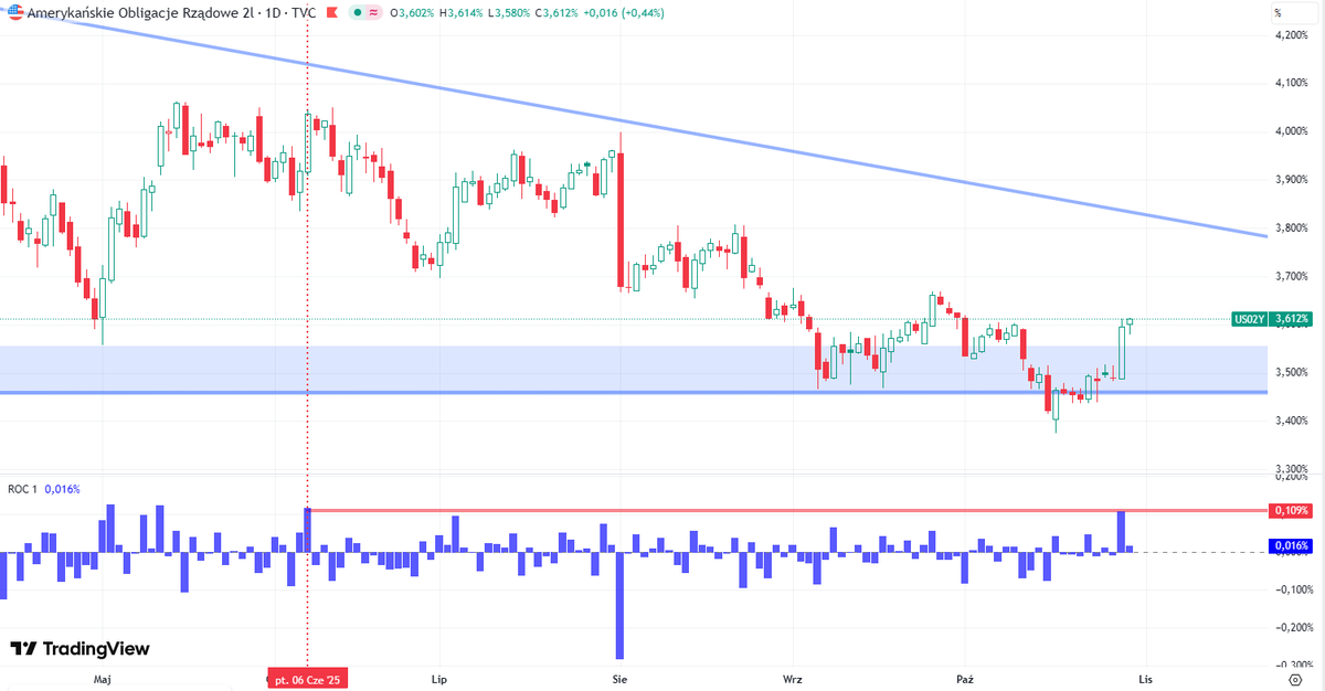 Wczorajsze rozczarowanie napalonego rynku na kolejne cięcie stóp w grudniu wystrzeliło rentowność 2y obligacji USA najmocniej od czerwca. 10y również.