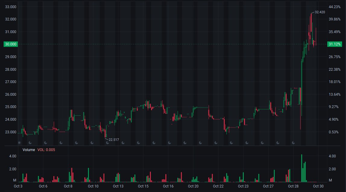 Recommendation: $MIR

$MIR, a leading radiation detection stock, surged 18.1% in a single day!
Year-to-date increase of 70.5%, showing strong momentum.
5 technical buy signals detected, short-term bullish.
Expected upside: 6%-18%

#NuclearSafety #stocks