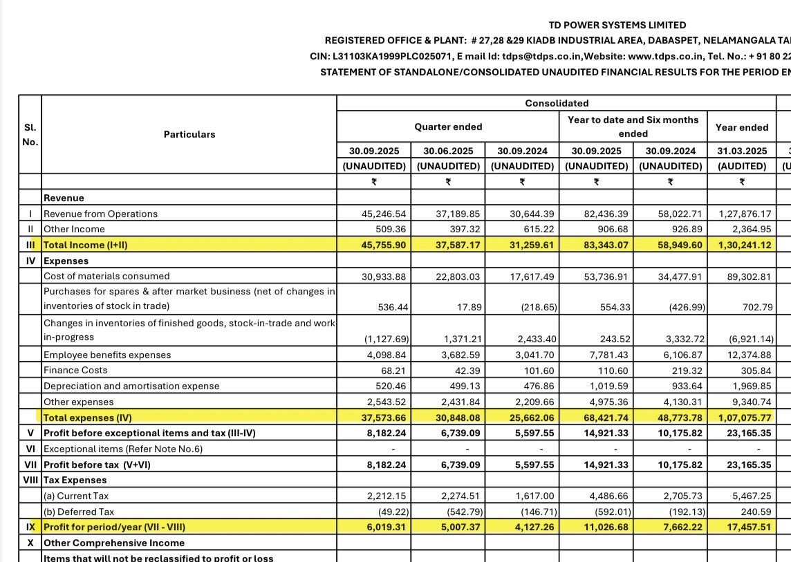DFinMirror's tweet image. #TDPowerSys - TD Power Systems Ltd quarterly result - Excellent numbers
