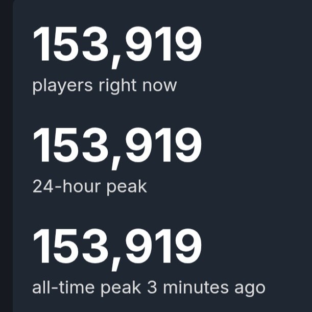 ARC Raiders hit 100,000 concurrent players on Steam within just 30 minutes of launch.

Currently at around 150K players, it should easily surpass 200K within a few hours.