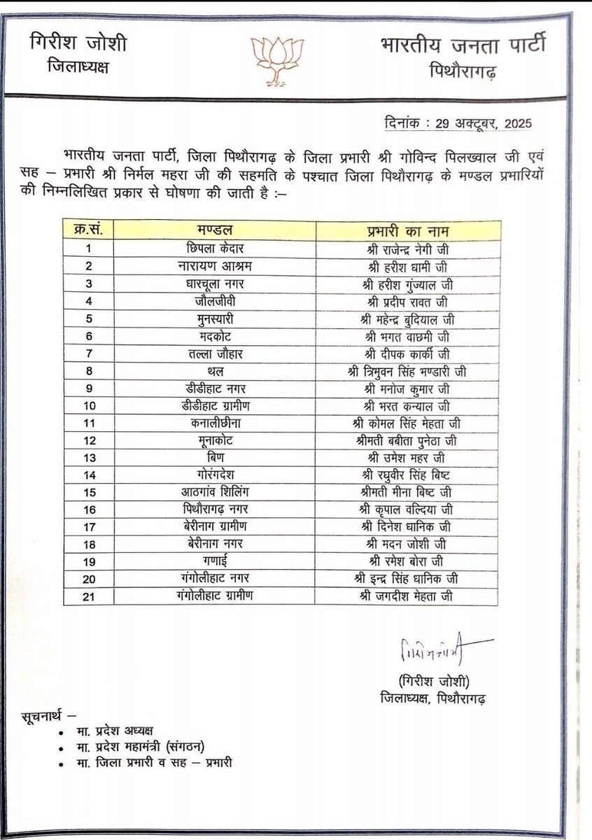 पिथौरागढ़ भाजपा मण्डल में नव नियुक्त प्रभारियों को हार्दिक शुभकामनाएं एवं बधाईयाँ प्रेषित करती हूं ।
