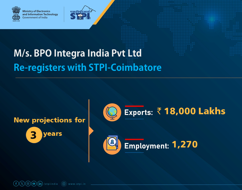 STPICoimbatore's tweet image. Congratulations M/s. BPO Integra India Pvt Ltd #Coimbatore! for renewal of license! 
#GrowWithSTPI #DigitalIndia #STPIINDIA #StartupIndia
@AshwiniVaishnaw @JitinPrasada