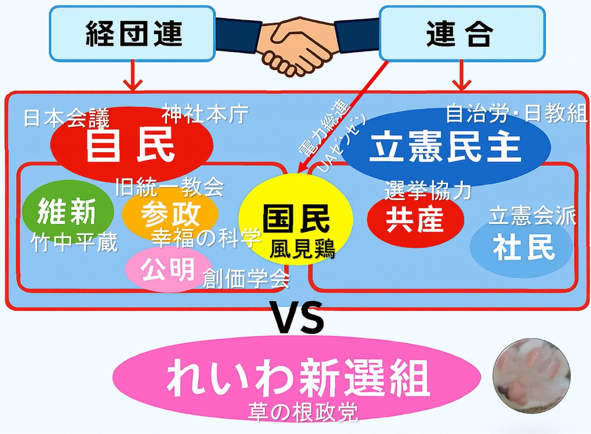 結局、政局の構造はこういうこと。
れいわ新選組以外、みんな裏ではヌルッと手を組んでる。

経団連と連合が握手。
自民党も立憲民主党も同じテーブル。
維新、公明、参政、国民も、結局は“補完勢力”。
どこに投票しても自民党が勝つ仕組みができている。

唯一、企業や団体の支配を受けず、
