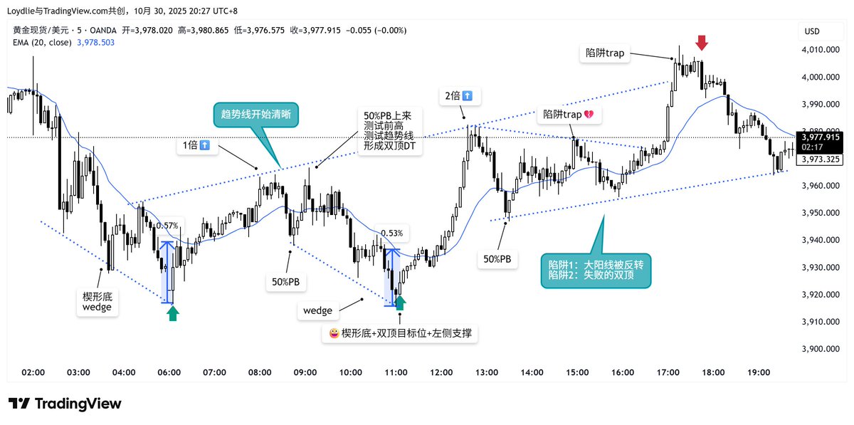 Loydlie1st's tweet photo. Wedges. Traps. Lessons.
#XAUUSD #Gold #PriceAction https://t.co/c3xiJhAiJB