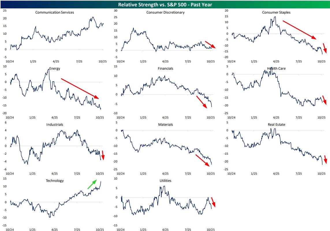 bespokeinvest's tweet image. Sector relative strength charts tell the story...

There&apos;s Tech 🔼

Then there&apos;s everything else 🔽