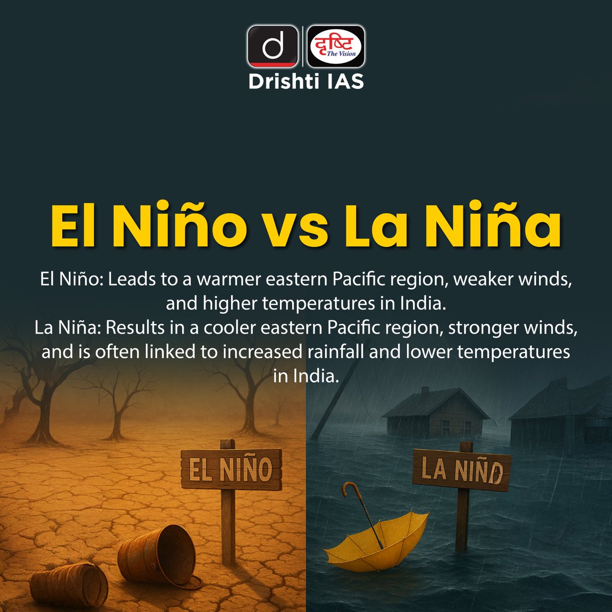 drishtiiaseng's tweet image. La Niña Returns and Winter Just Got Colder!

Colder winds, stronger currents, and a longer chill await Northern India this season. 
Global warming may try to heat things up, but La Niña is here to cool the stage.
.
#LaNina2025 #ClimatePatterns #WinterIsComing #WeatherUpdate…