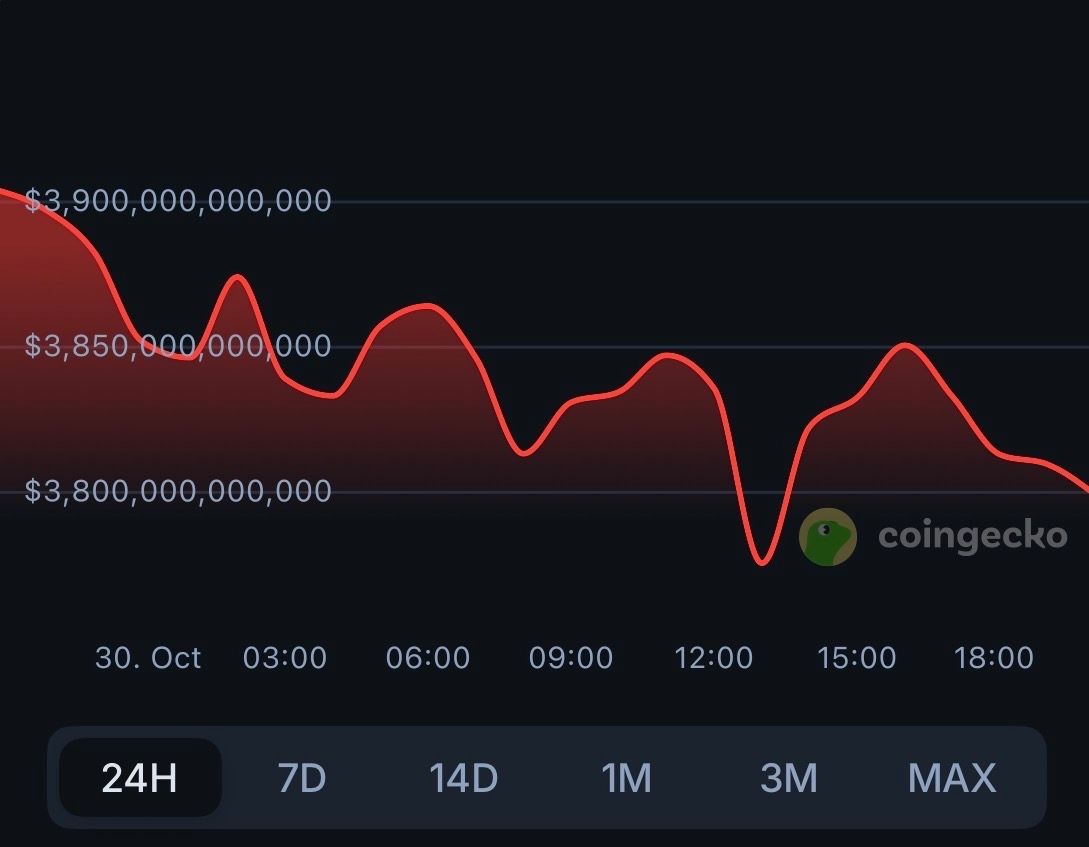 Total crypto market cap is down 3.1% today to $3.7T. 🔴 $BTC - $109,000 🔴  $ETH - $3,800 🔴 $XRP - $2.5 View chart: https://t.co/SEI5GX0GAt