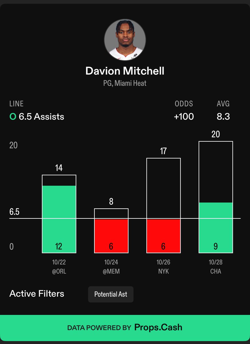 BetBettorSports's tweet image. NBA Prop #1 🏀

Davion Mitchell OVER 6.5 Assists (Chalkboard)

♥️ if you’re tailing

LOVE this spot for Mitchell here as he has cleared in just 2/4 games this year but both losses he landed at 6 total assists due to Blowout + Foul Trouble.  Mitchell has been facilitating this…