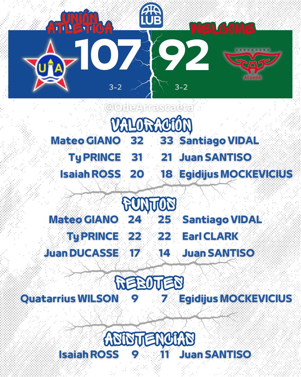 #LUB Mayor anotación de #UniónAtlética vs Aguada:
107-92 AYER
103-97, noviembre 2007
102-103, octubre 2005

<a href="/mateogiano/">Mateo Giano</a> tuvo su 2º mayor anotación y su mayor valoración:
24 pts (28 Goes vs URU 3/24)
32 valoración