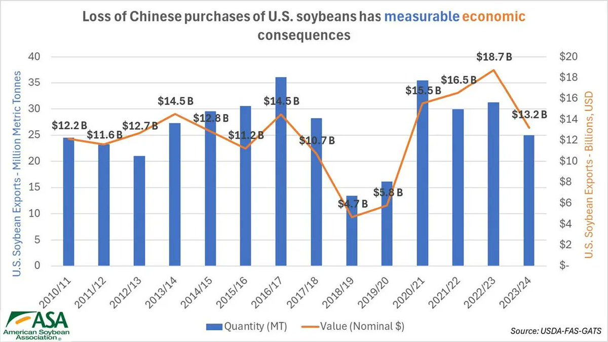 Shaffee's tweet image. This deal looks like a yawner to me. The 12.5 million tons in this deal  won’t look good here. The 25 million tons promised will be less than in 8 of the last 15 years. #soybeans