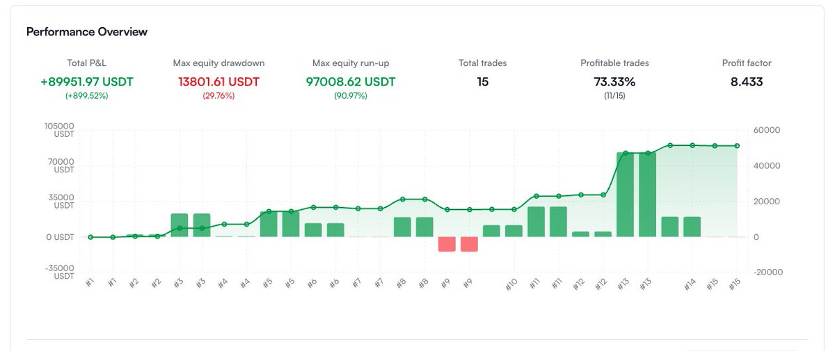 cryptoshenoy's tweet image. Most of CT is still buying access to trading calls. I just trained up an ETH strategy on reinforcement learning with Slinky, let it run, and watched $10k turn into almost $90k with a profit factor of 8.433! Real executions, real P&amp;amp;L. Not shilling, just showing what’s possible…