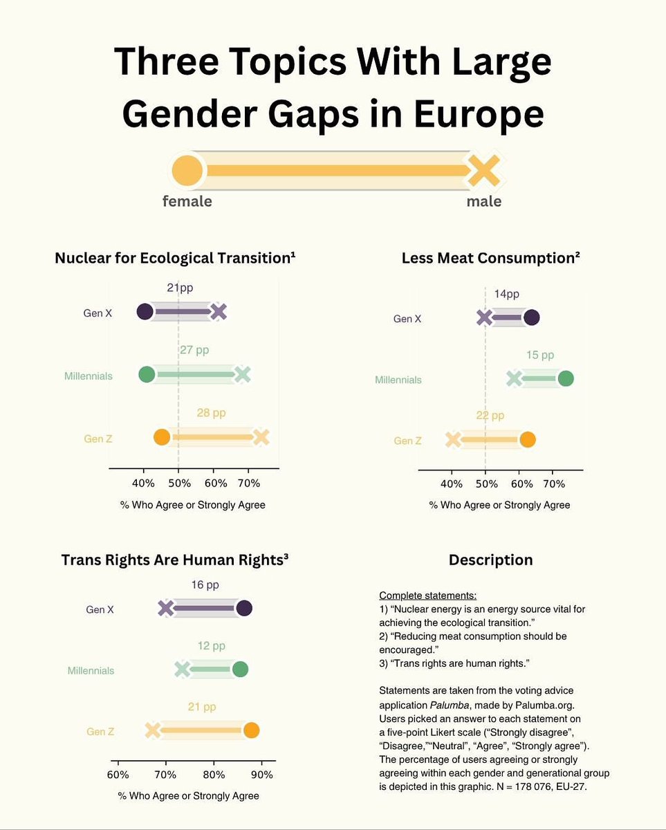 wehavethedata_'s tweet image. A follower just sent over data visualization they made. It’s very cool.
Here’s a bit of an explanation:
Basically we have 29 different questions people answered on a Likert scale (totally disagree, disagree, neutral, agree, totally agree).
So if people differed a lot on their…
