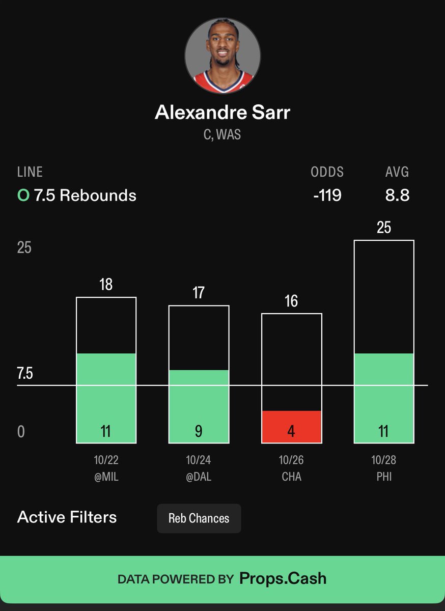 BetBettorSports's tweet image. NBA Prop #2 🏀 

Alex Sarr OVER 7.5 Rebounds (-119 via Prizepicks)

♥️ if you’re tailing

The books GOT IT WRONG 🤯 Sarr has been crushing the boards this season clearing this line in 3 of 4. Not only that, he’s been unlucky to not have MORE. He’s seeing over 18 rebound…