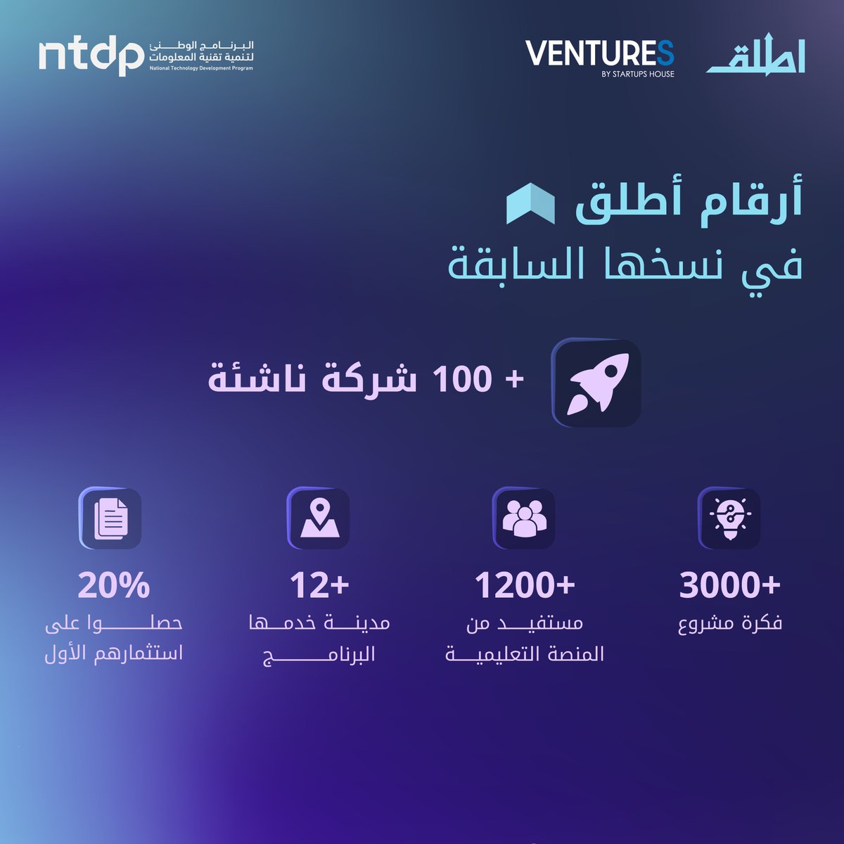 AttliqProgram's tweet image. من النجاح إلى الريادة.. &quot;أطلق&quot; يواصل صناعة الأثر

واليوم، نواصل المسيرة في النسخة الخامسة من #مسرعة_أطلق لنمكّن طاقات جديدة ونصنع قصص نجاح ملهمة في عالم المشاريع التقنية.

للانضمام: link.attliq.com/xv5 

#أطلق_مشروعك
@ntdpsa