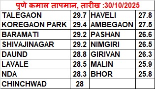 Pune 12 UTC Rainfall(mm) dt. 30.10.2025
RAJGURUNAGAR4
KURVANDE3
NIMGIRI1.5
CHINCHWAD0.5
SHIVAJINAGAR0.3 <a href="/Hosalikar_KS/">K S Hosalikar</a> <a href="/ClimateImd/">Climate Research & Services, IMD Pune</a> <a href="/SakhaSanap/">Sakha Sanap</a>