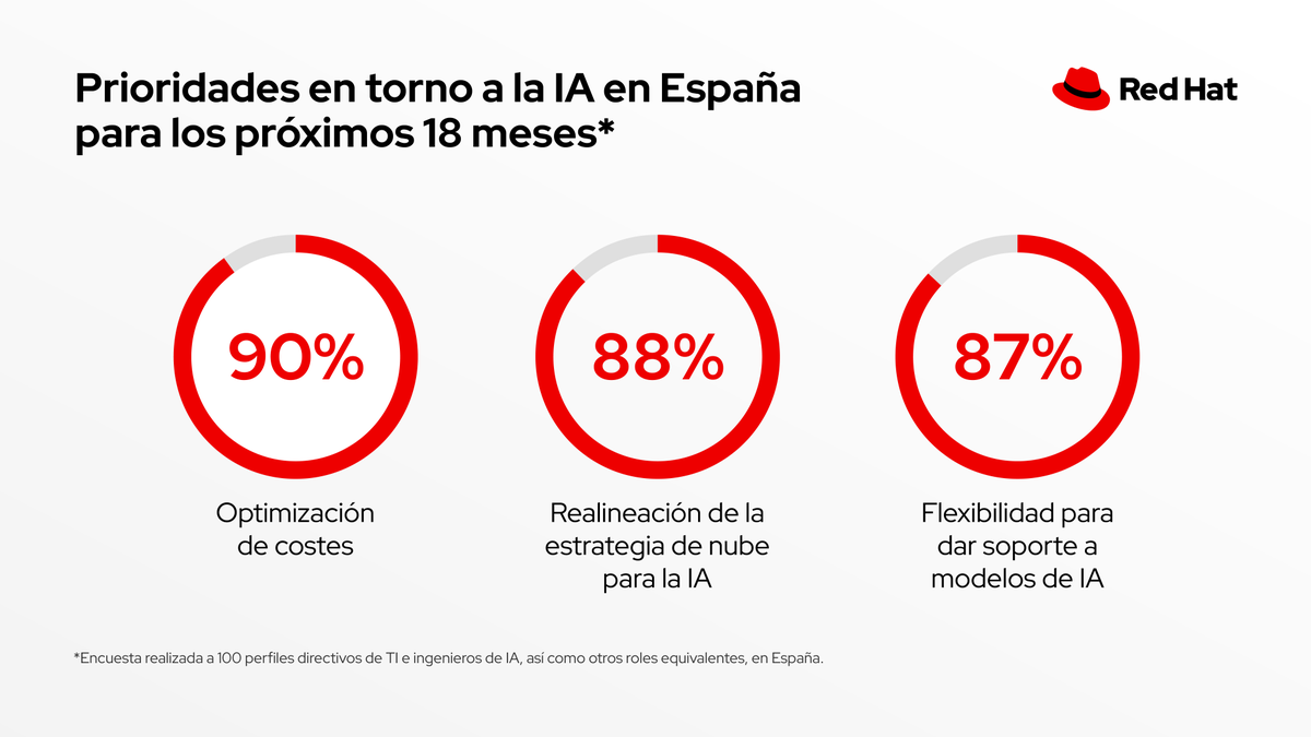 🇪🇸 España acelera su apuesta por la #IA.
El nuevo artículo de Red Hat basado en encuestas a líderes de TI, revela un +20% de inversión prevista para 2026.

“El reto no es experimentar, sino llevar la IA a producción con seguridad y escala” - Julia Bernal.

red.ht/4pWxUpH