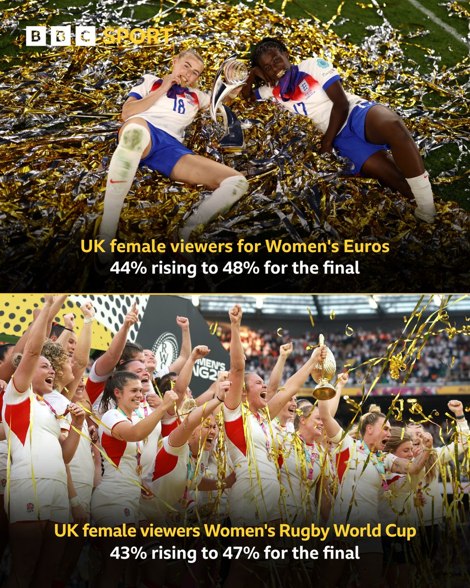 BBCSport's tweet image. More eyes on women’s sport than ever 👀🏆