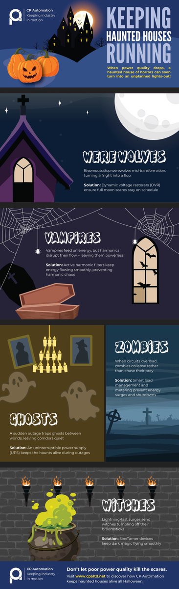 Power quality specialist CP Automation's infographic – Keeping haunted houses open – takes a light-hearted look at what happens when power quality goes wrong and shows how the right technology can keep any facility running. Read more here👉 lnkd.in/eisfvPwQ
#PowerQuality