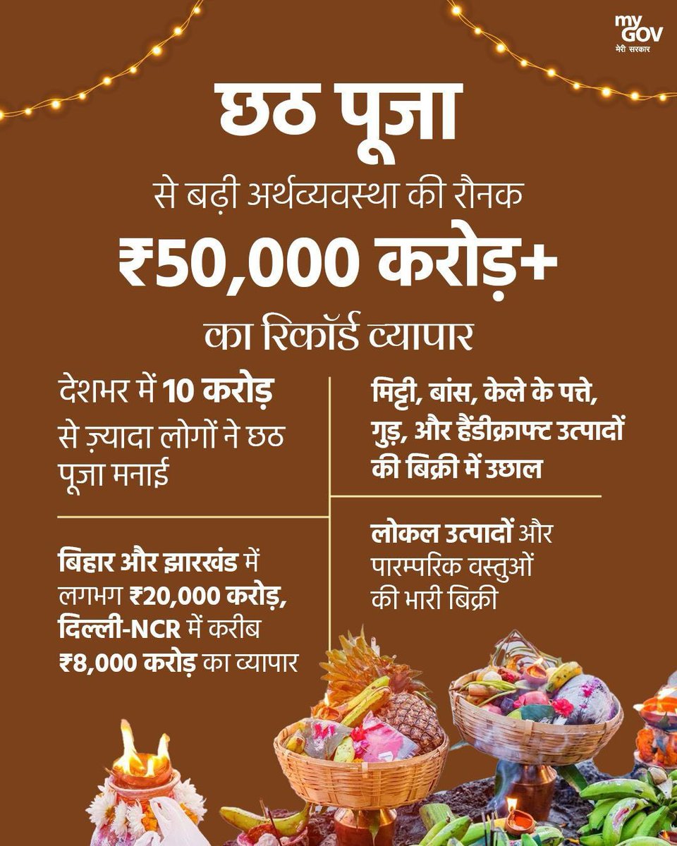 mssirsa's tweet image. भारत ने त्योहारी सीज़न में रचा नया इतिहास! 
दीपावली 2025 पर देशभर में हुआ ₹6.05 लाख करोड़ का रिकॉर्ड व्यापार।

आइए जानें, #GSTReforms और #VocalForLocal जैसे अभियान द्वारा बढ़ाई गई अर्थव्यवस्था की रफ्तार के आंकडें... 
#Diwali2025 #MadeInIndia  
#AatmanirbharBharat