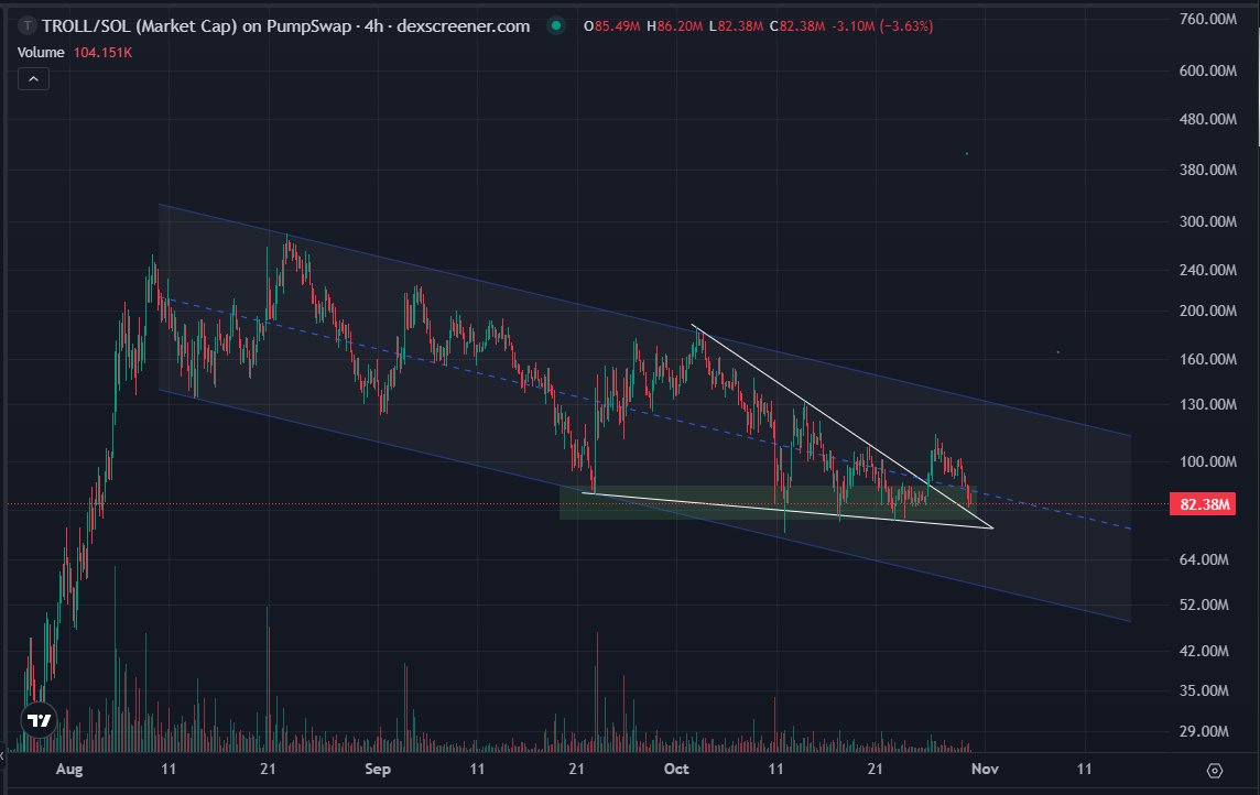 SenditHighor's tweet image. Perfect chart to shake-out paper hands. 
trollions $TROLL