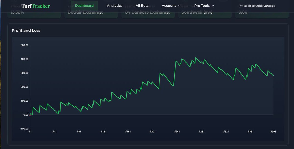Bankroll challenge is back! 

Apologies I’ve been moving house and social media comes after developing the app and personal betting

Here is where we left off +£282 

The aim is to hit £500 profit in November 

I’m back to posting daily and recording all bets in this Turf Tracker