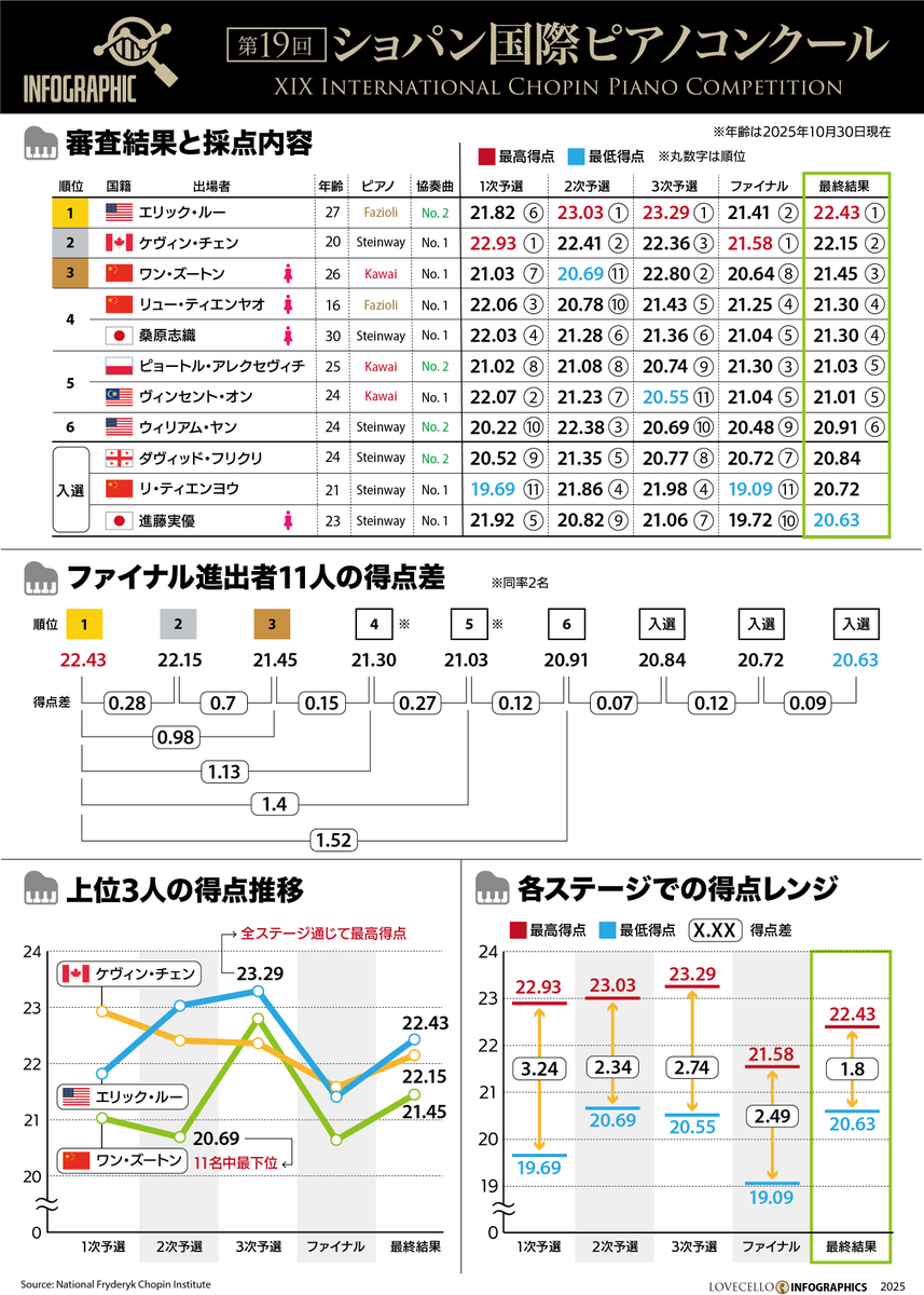 lovecello's tweet photo. 【ショパン国際ピアノコンクール2025】

公開された採点表をもとに、インフォグラフィックで可視化しました。

わずか0.28点差で決まった優勝。
各ステージでの劇的な展開と、出場者それぞれの戦略が浮き彫りになりました。

この結果から見えてくるのは——
✅一発の高得点よりも、4ステージ全体での安定性の重要さ
✅とはいえ、決定的な局面での爆発力も優勝には不可欠（エリック・ルーの第3ステージは全ステージ中最高得点の23.29）
✅ファイナルステージでの失敗は致命的
✅1点未満の僅差で順位が大きく変わる、極めてハイレベルな競争