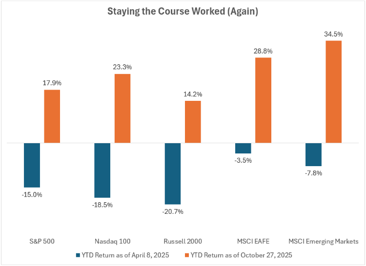 Maybe having everything in the S&amp;P500 isn't the best strategy?