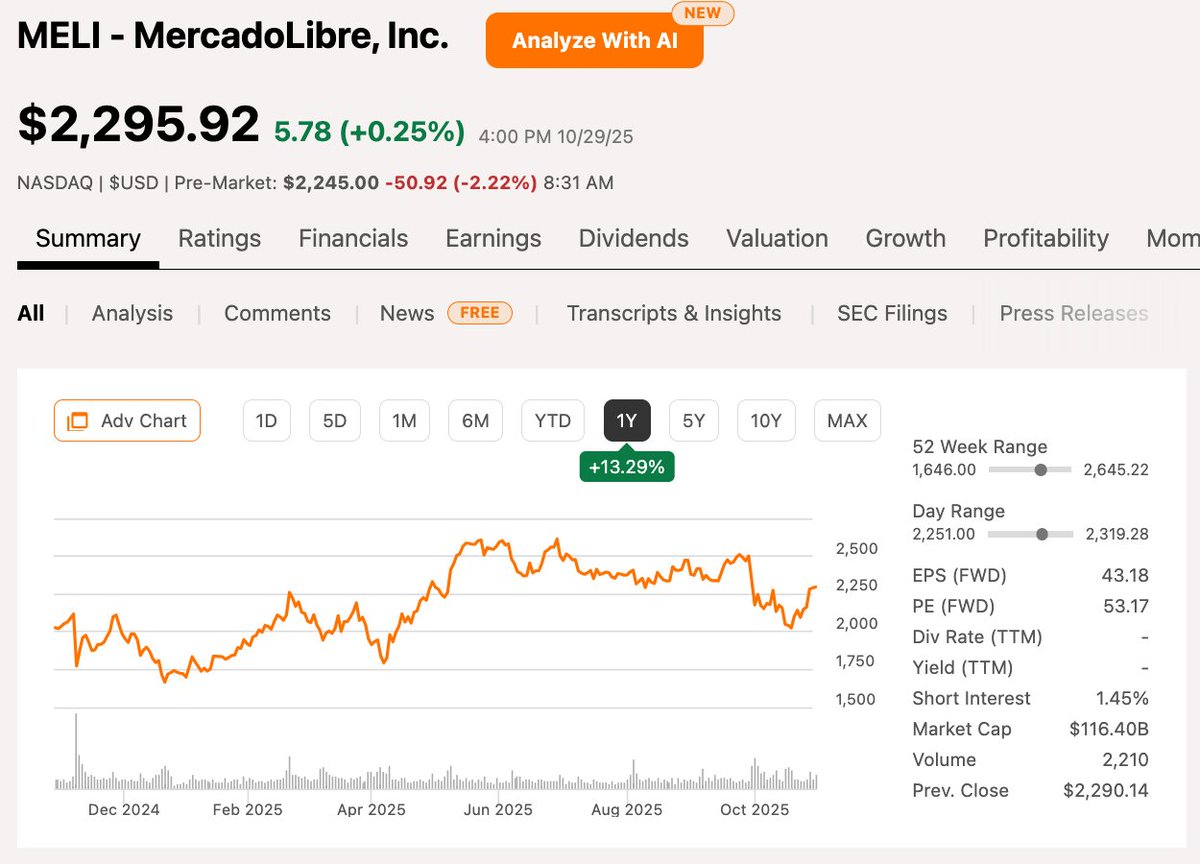 メルカドリブレ $MELI 2025年度Q3決算を発表‼️ 中南米最大のEコマース・フィンテック企業が 再び力強い成長を達成✨ 時間外取引で株価は2.2%下落📉  🔸FY25 Q3業績 ❌EPS: 8.32ドル(予想9.30ドル) ⭕️売上高: 74.1億ドル(予想72.1億ドル) 📈売上高成長率: +39%  Y/Y、為替 ...