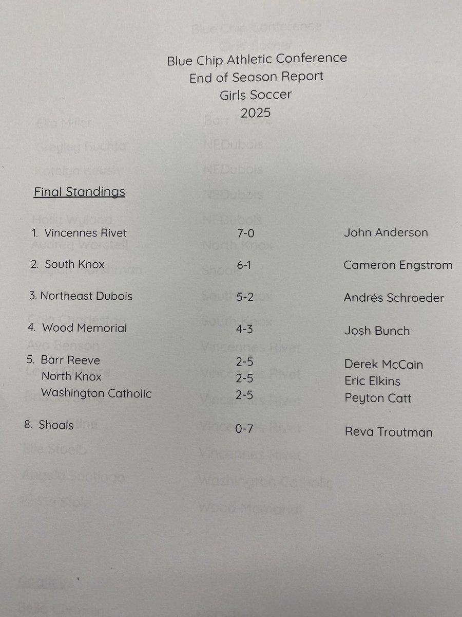 BlueChipConf's tweet image. Blue Chip Conference Girls’ Soccer Final Standings and All Conference Team: