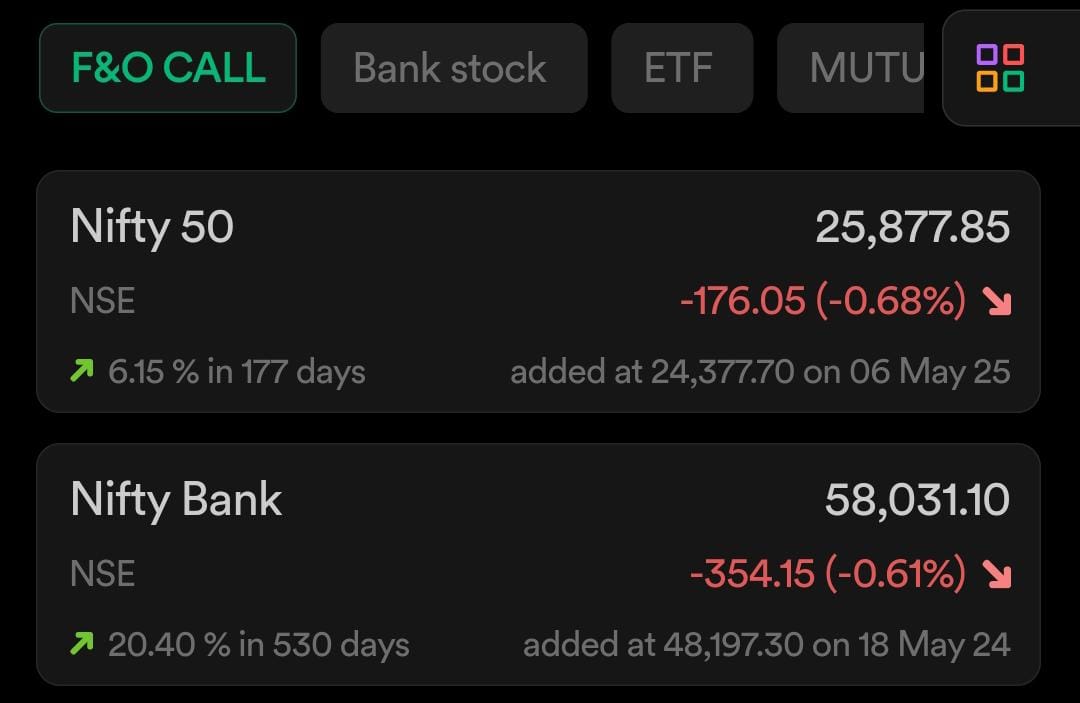 Pandu_rangaredd's tweet image. TODAY MARKET .@NIFTY DOWN.25877...-176 points🔻 .BNF DOWN 58031...-354 POINTS 🔻.