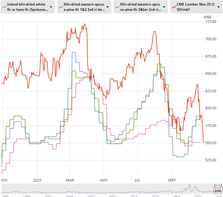 November futures really taking a licking...cash market going to following suit, at least for SPF.

Not a healthy market, and still way too much supply out in the market.

Until we get a solid 1-2 BBF of sustained supply cuts, it will be more the same.