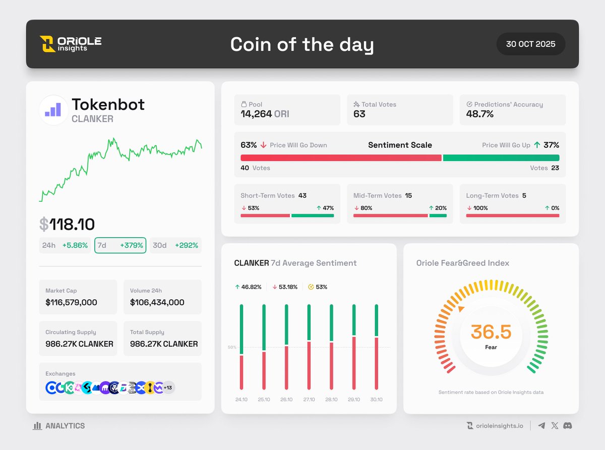 OrioleInsights's tweet photo. Coin of the Day on @OrioleInsights | 30 Oct

@Clankeronbase $CLANKER 🏆 #1 Rank by $ORI pool

🔮 Token Sentiment
• Bullish 47% | Bearish 53%
• 63 Active Predictions | 14,264 $ORI
• Short-term (43), Mid-term (15), Long-term (5)
• $CLANKER Fear&Greed Index: Fear 36.5

📊 Token Highlights
• Token Price: $118.1 | 24h Price Change: +5.86%
• Market Cap: $117M | FDV: $116M | 24H Volume: $106M
• Trading on: @Coinbase @Gate @Kucoincom @Uniswap and more

📜 #Tokenbot is a meme launchpad on the @Base blockchain related to #AI.

Share your insights on Tokenbot $CLANKER price movements on Oriole Insights.
👉 https://t.co/QiZnXg3dBX