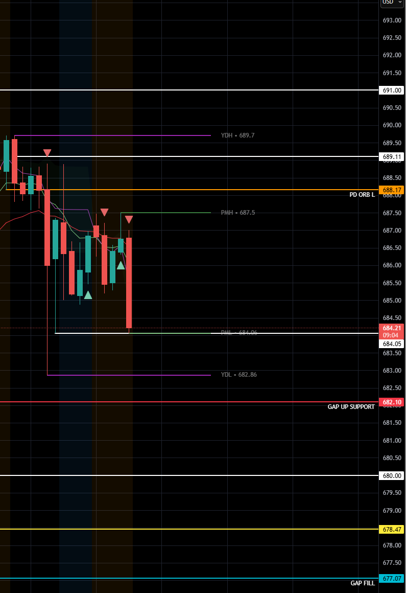 MapleStax's tweet photo. $SPY #DirectionalAnalysis

LONGS: Aiming to defend the PDL 682.86 in order to push above the PMH 687.5. Over this they target PD ORB L 688.17->689.11->PDH 689.7->691

SHORTS: Aiming to defend the PMH 687.5 in order to push below the PML 684.2. Below this they target PDL 682.86->GAP SUPPORT 682.1->680->678.47->GAP FILL 677.07