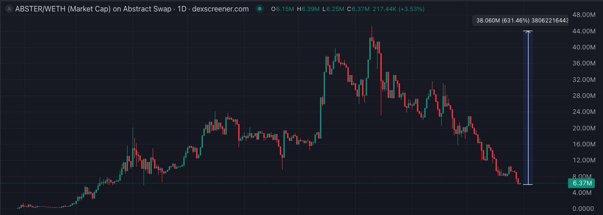 JUST IN: "Sentiment around <a href="/AbstractChain/">Abstract</a> will be at ATH going into the new year"  - Luca

By logical extension, this also means $ASBTER will reach all time highs

That's an easy 6x in the short term

Take the obvious trade and win
