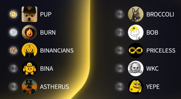 CryptoSmallcap's tweet image. 🔥 Top 10 Trending  #BNBChain 🔥 
VOTE NOW: 💬 Comment | 🔁 Repost |❤️ Like
🥇 $PUP 
@pupXbnb
🥈 $BURN 
@burnArmy
🥉 #BINANCIANS 
@BinanciansonBNB
4️⃣ $BINA 
@bina_cto
5️⃣ #ASTHERUS 
@AstherusCult
6️⃣ #BROCCOLI 
@FirstBroccoli
7️⃣ $BOB 
@BOB_bnbbuilder
8️⃣ #PRICELESS 
@pricelesswbnb…